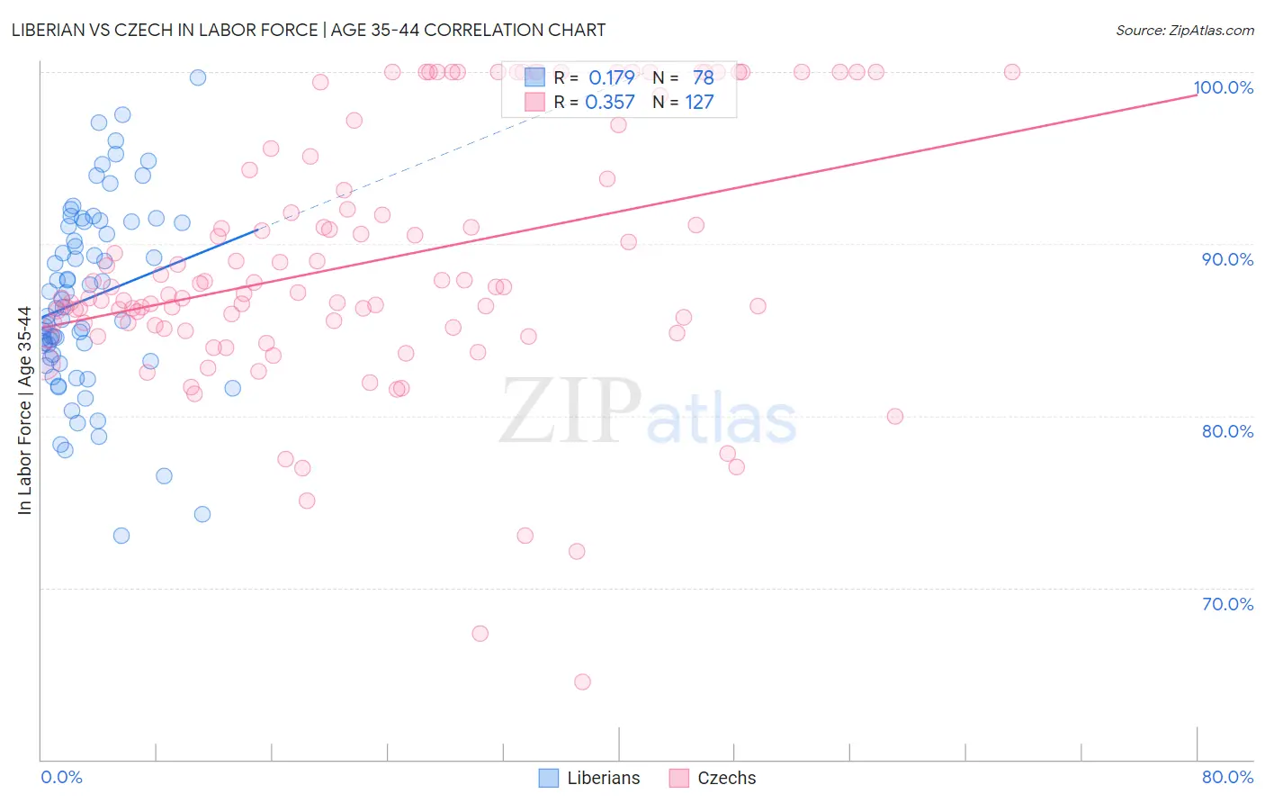 Liberian vs Czech In Labor Force | Age 35-44