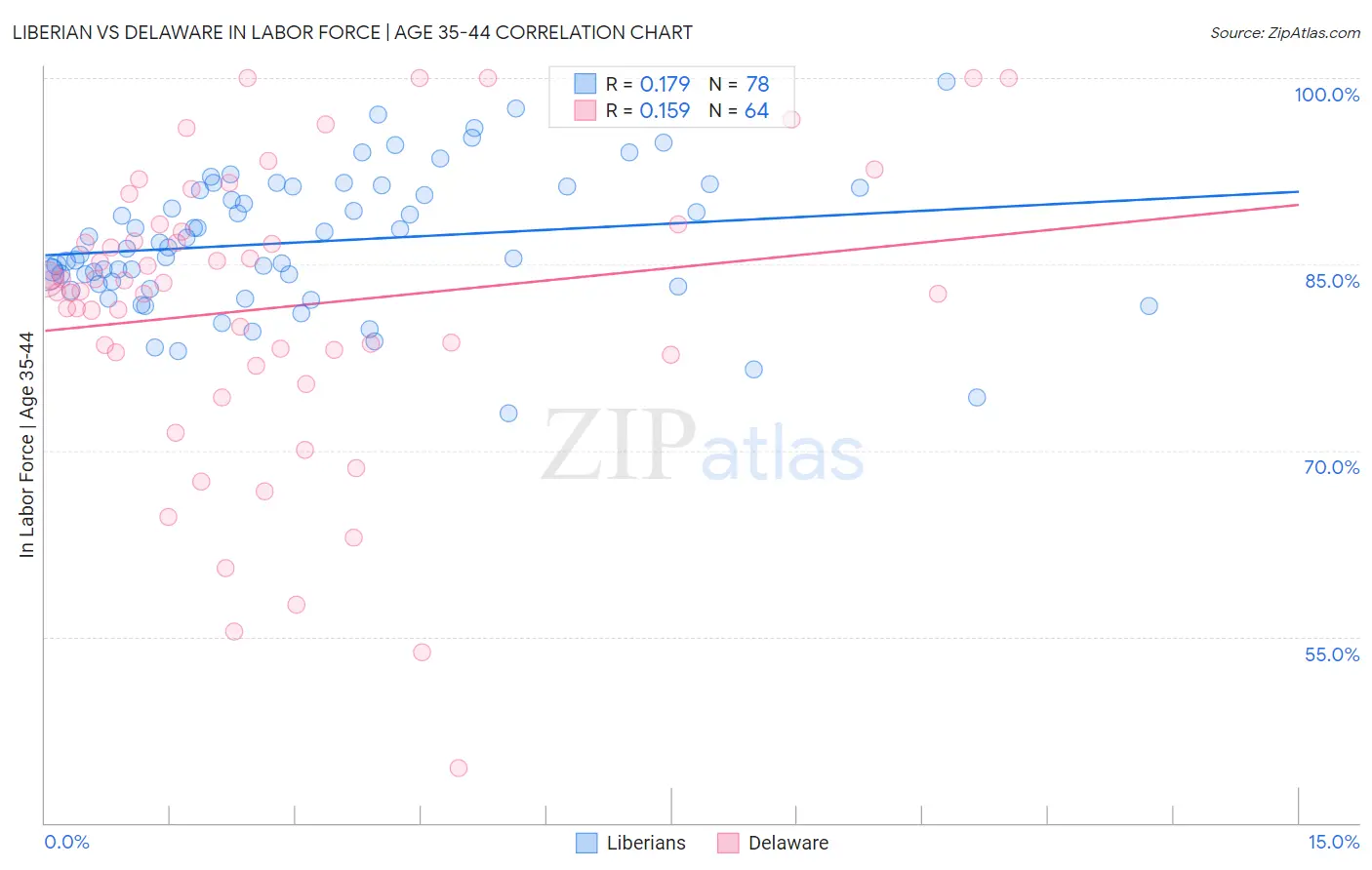 Liberian vs Delaware In Labor Force | Age 35-44