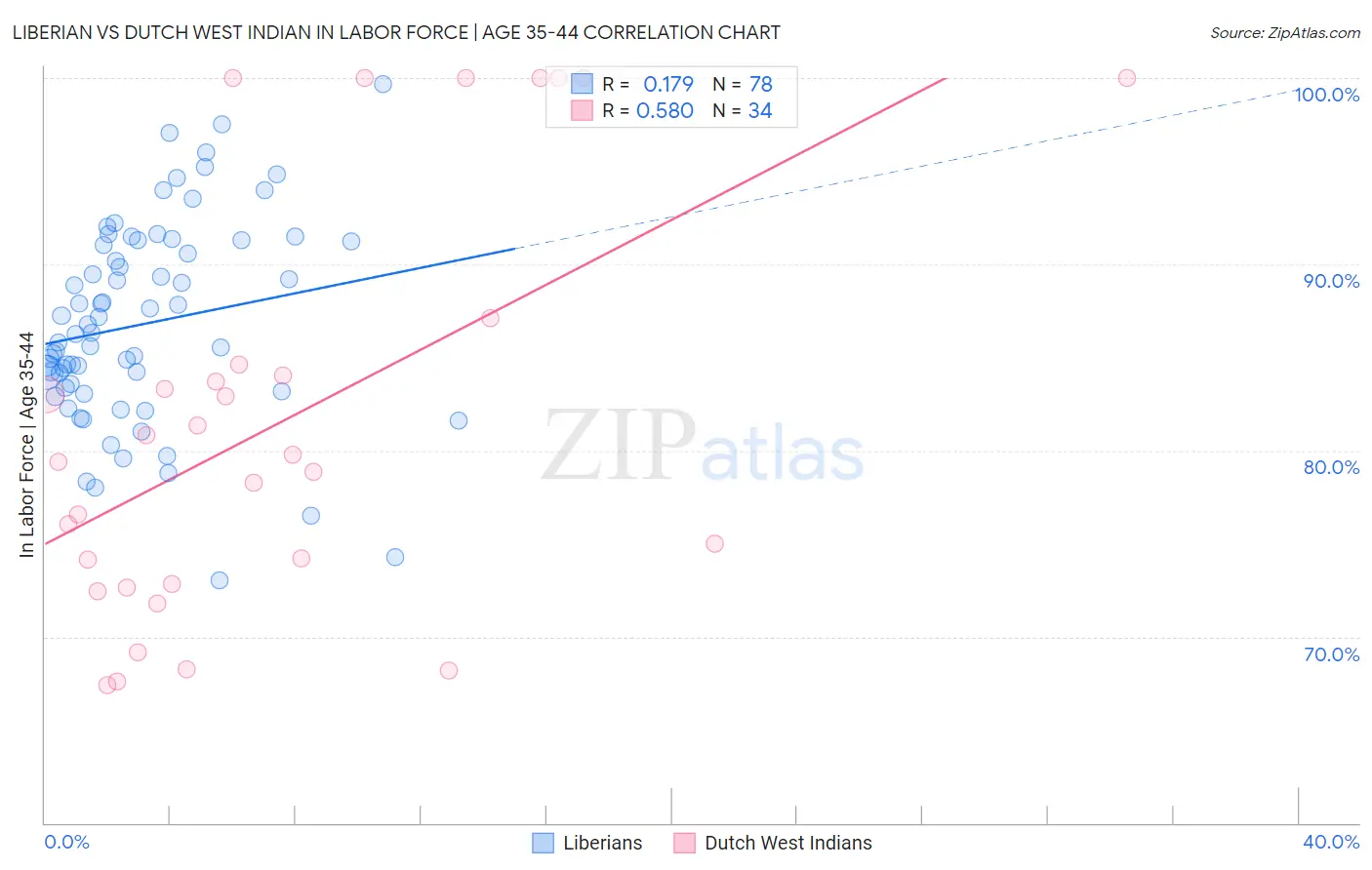 Liberian vs Dutch West Indian In Labor Force | Age 35-44