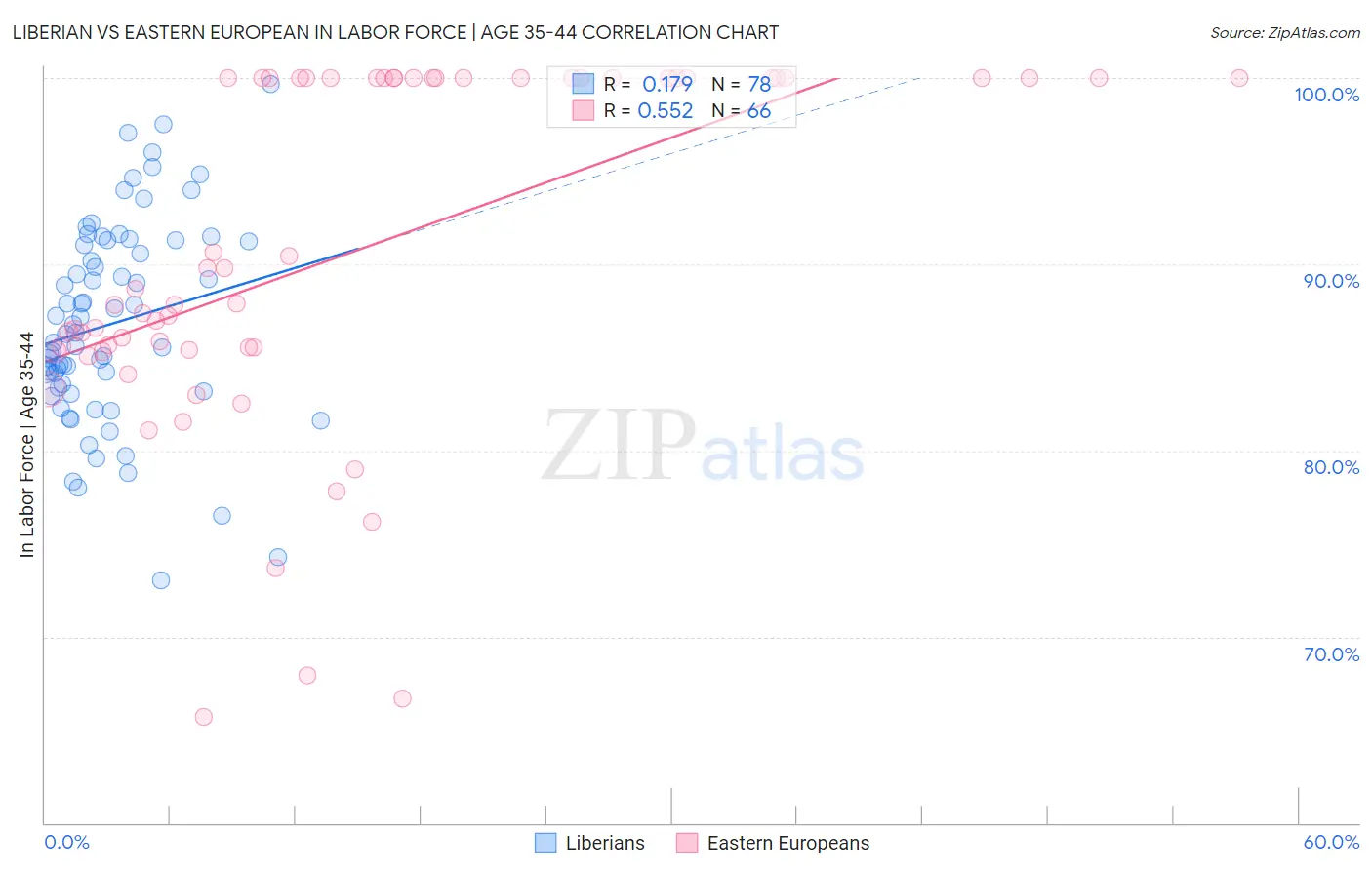 Liberian vs Eastern European In Labor Force | Age 35-44