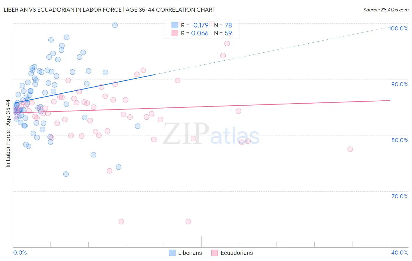 Liberian vs Ecuadorian In Labor Force | Age 35-44