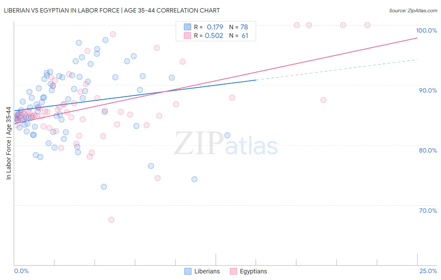 Liberian vs Egyptian In Labor Force | Age 35-44