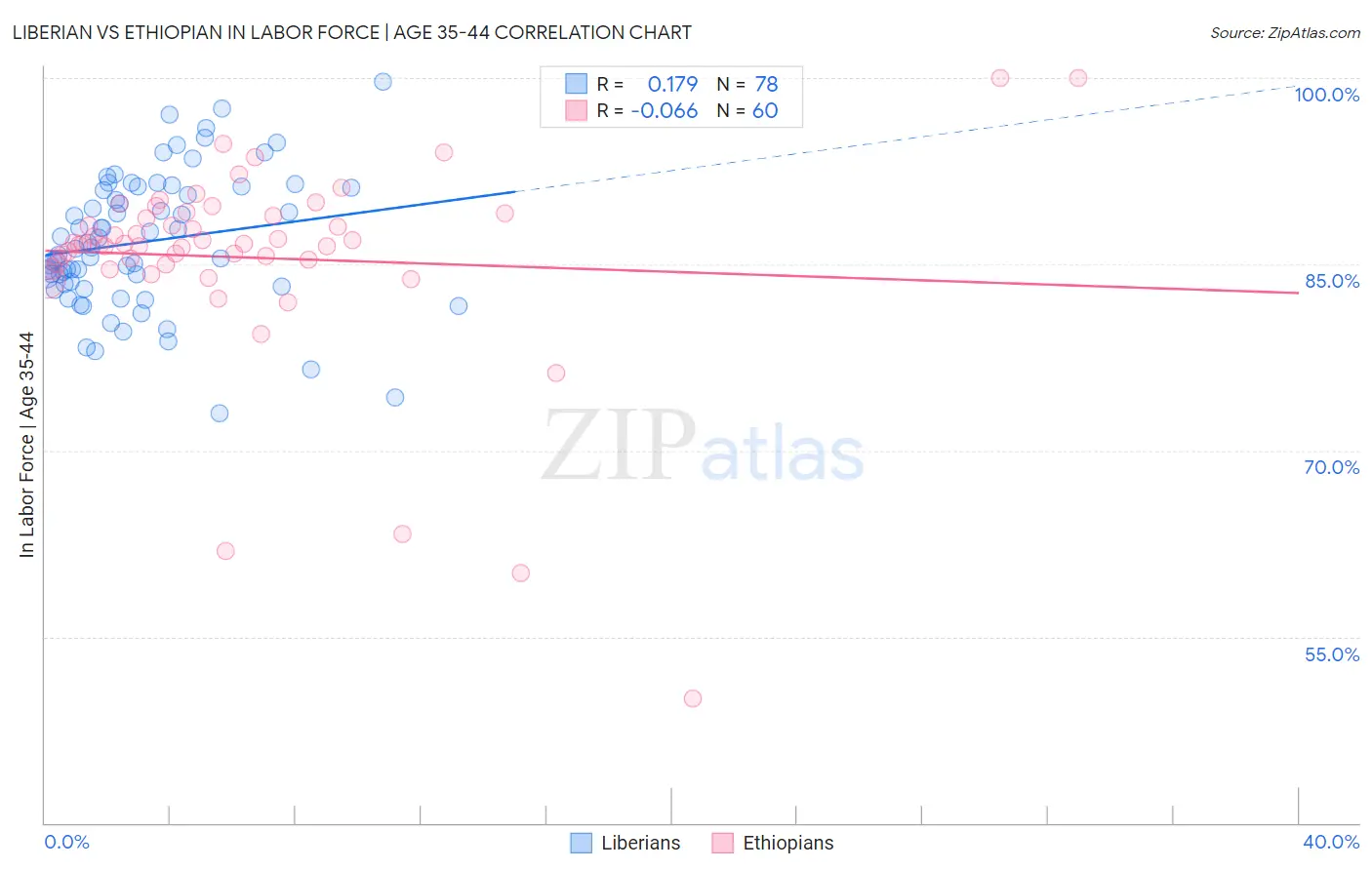Liberian vs Ethiopian In Labor Force | Age 35-44