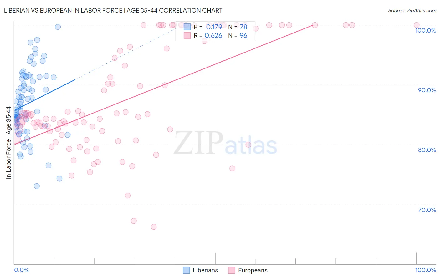 Liberian vs European In Labor Force | Age 35-44