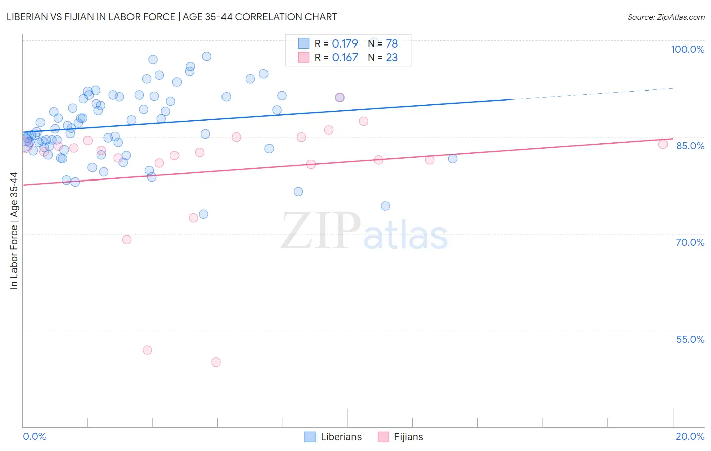Liberian vs Fijian In Labor Force | Age 35-44