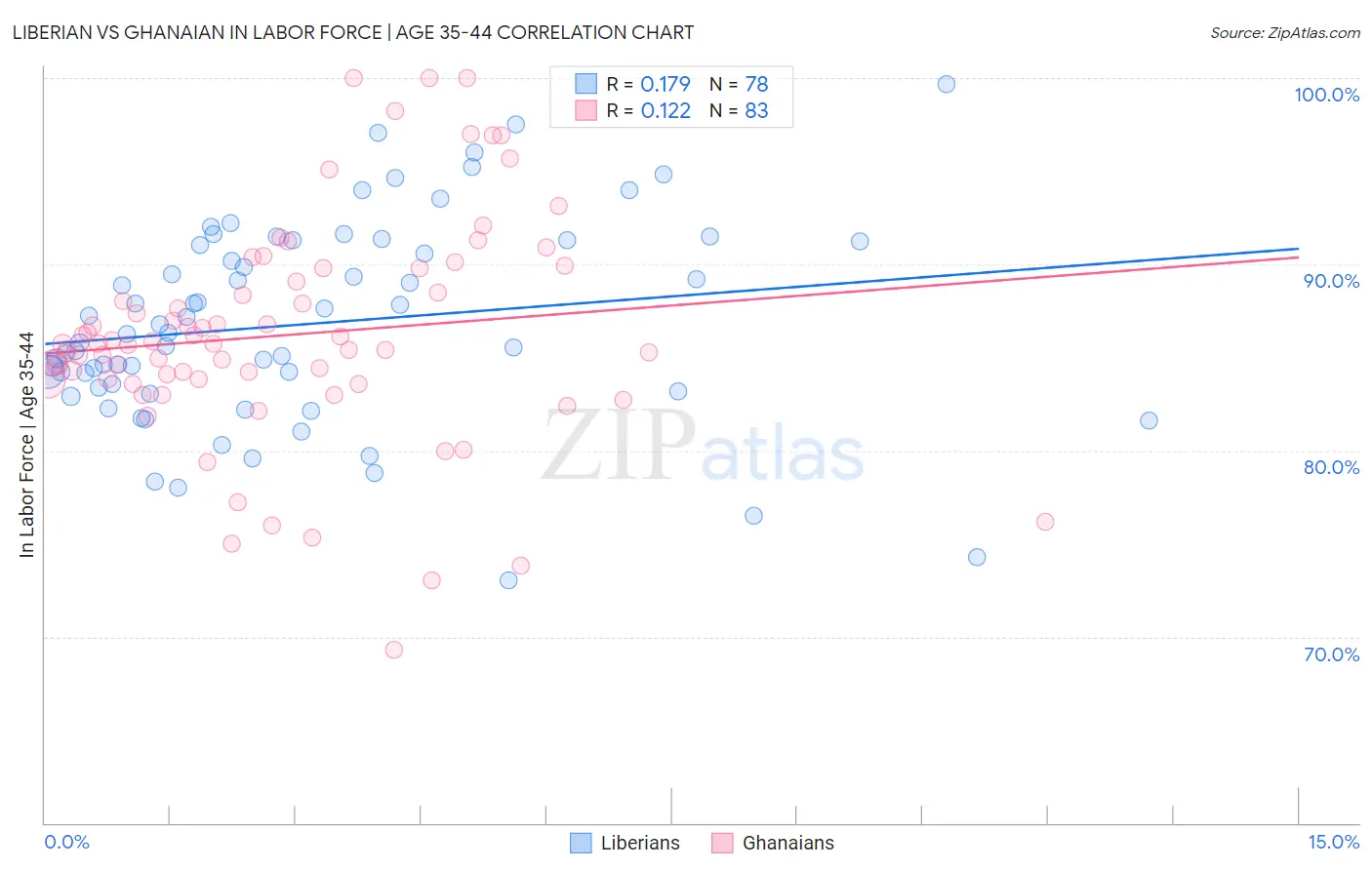 Liberian vs Ghanaian In Labor Force | Age 35-44