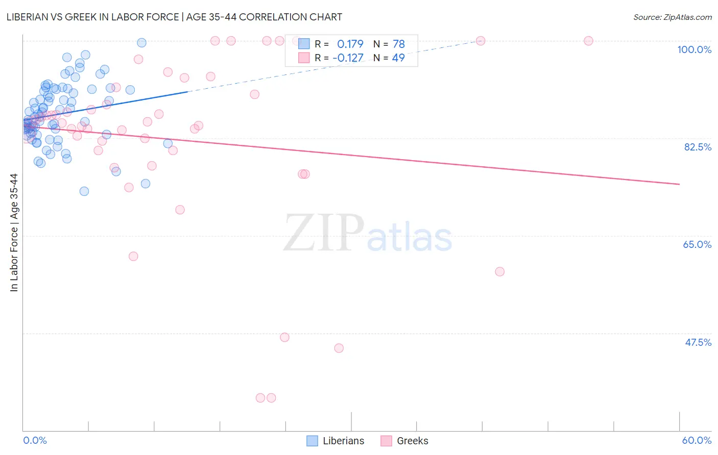 Liberian vs Greek In Labor Force | Age 35-44