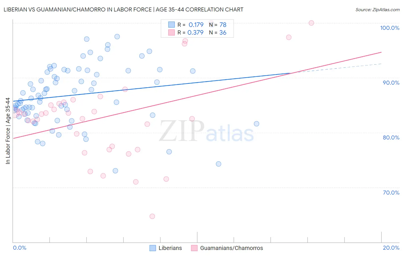 Liberian vs Guamanian/Chamorro In Labor Force | Age 35-44
