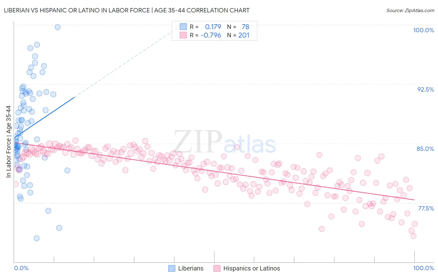 Liberian vs Hispanic or Latino In Labor Force | Age 35-44
