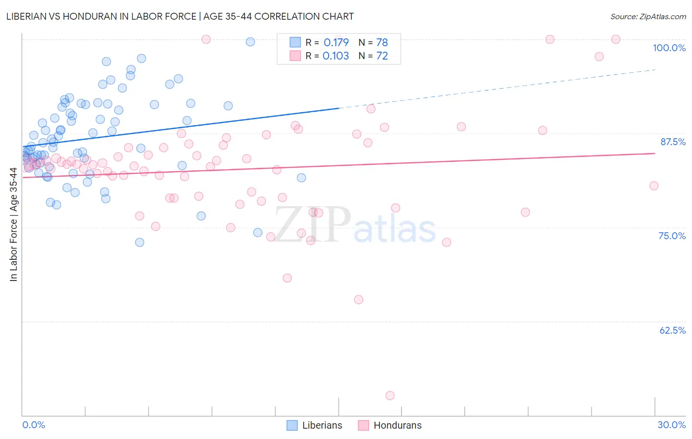 Liberian vs Honduran In Labor Force | Age 35-44