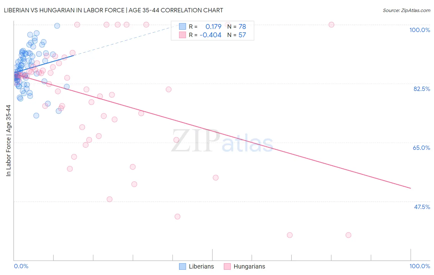 Liberian vs Hungarian In Labor Force | Age 35-44