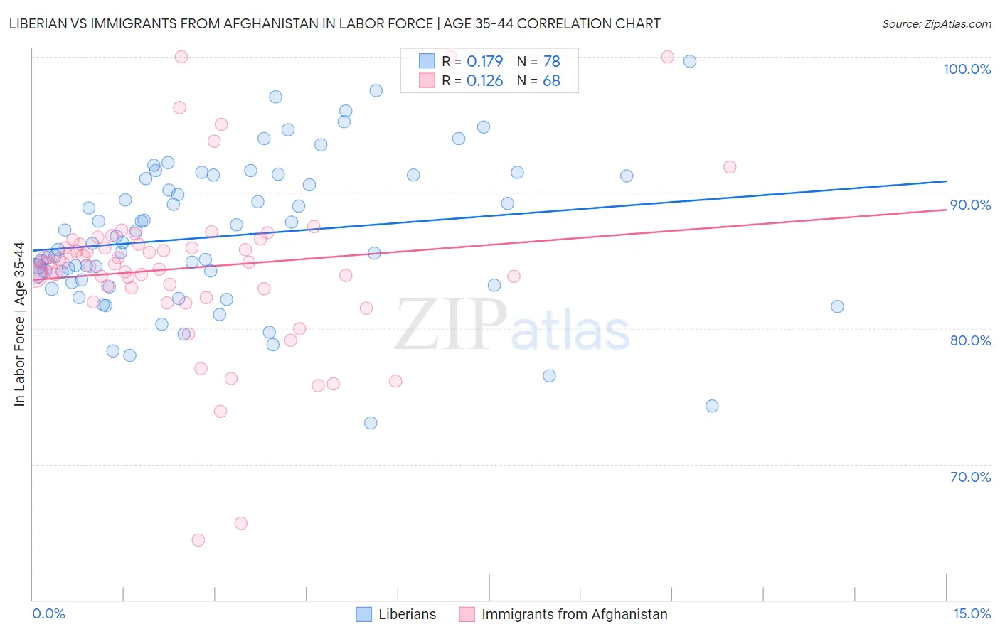Liberian vs Immigrants from Afghanistan In Labor Force | Age 35-44