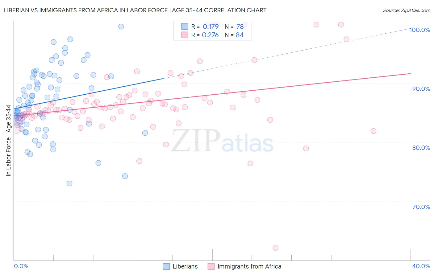 Liberian vs Immigrants from Africa In Labor Force | Age 35-44