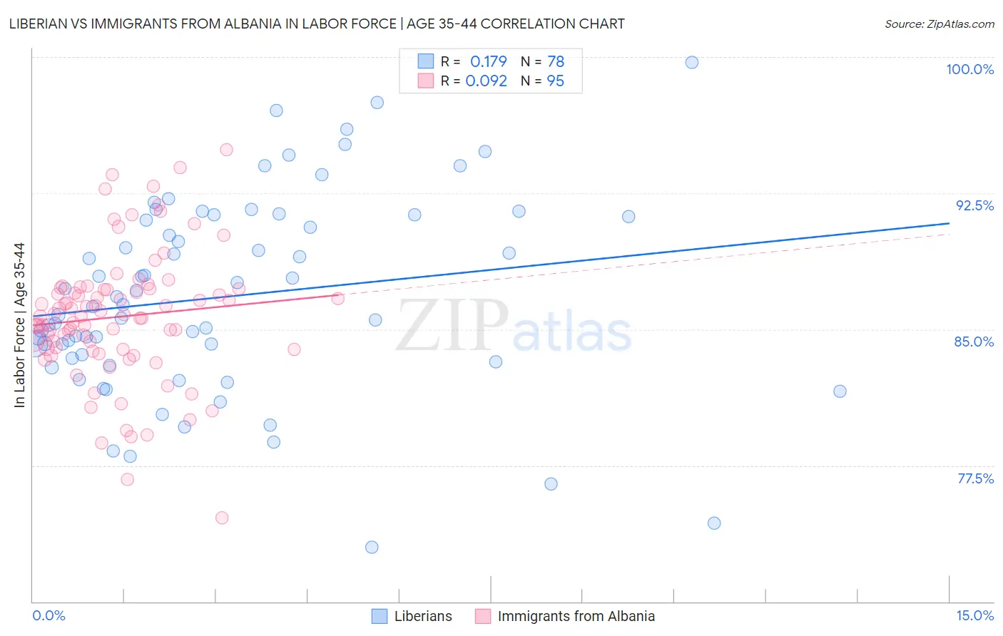 Liberian vs Immigrants from Albania In Labor Force | Age 35-44