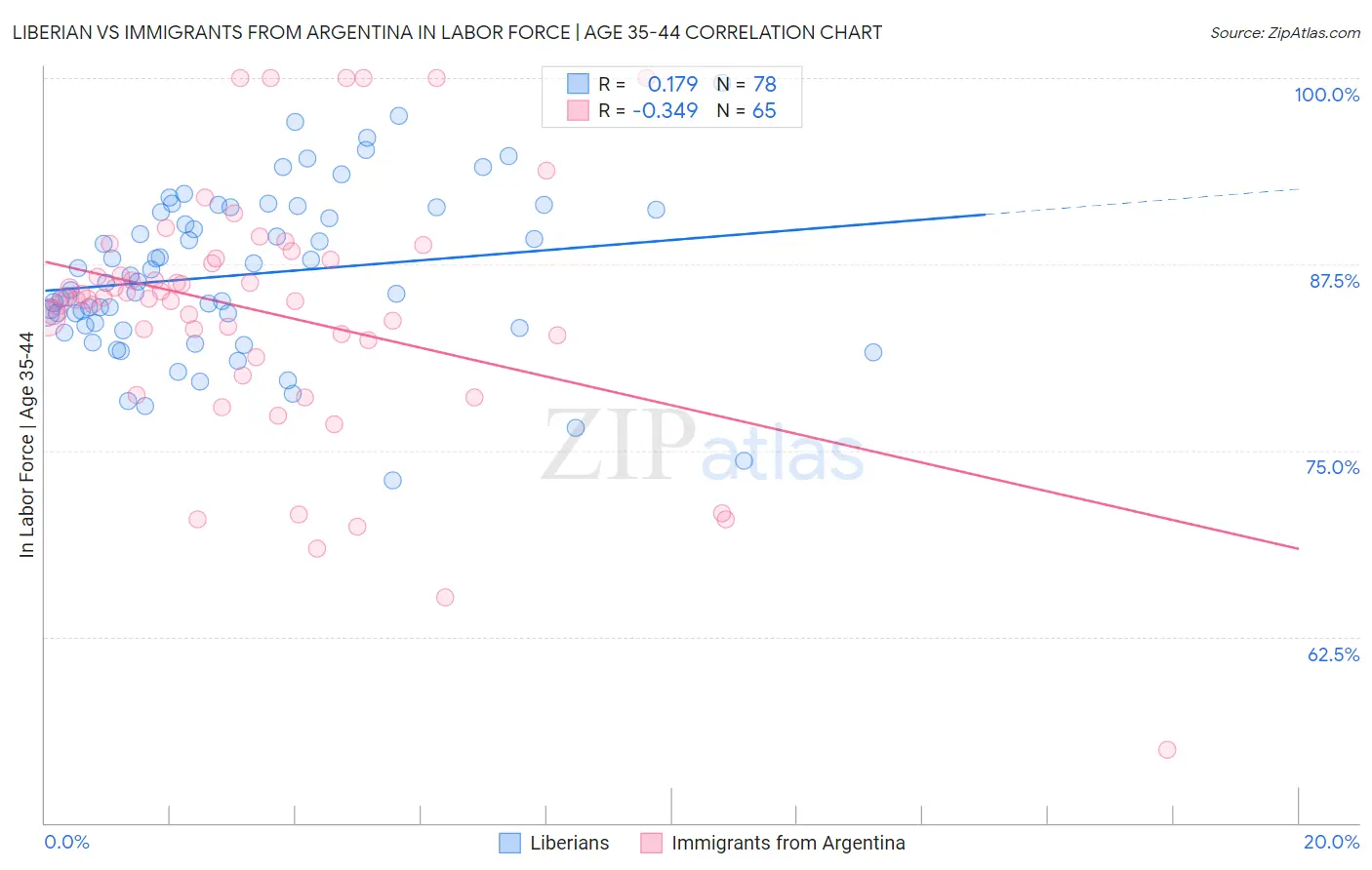 Liberian vs Immigrants from Argentina In Labor Force | Age 35-44