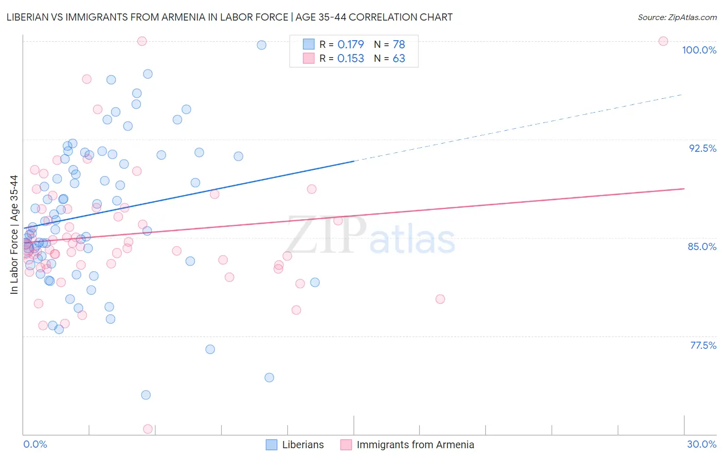 Liberian vs Immigrants from Armenia In Labor Force | Age 35-44