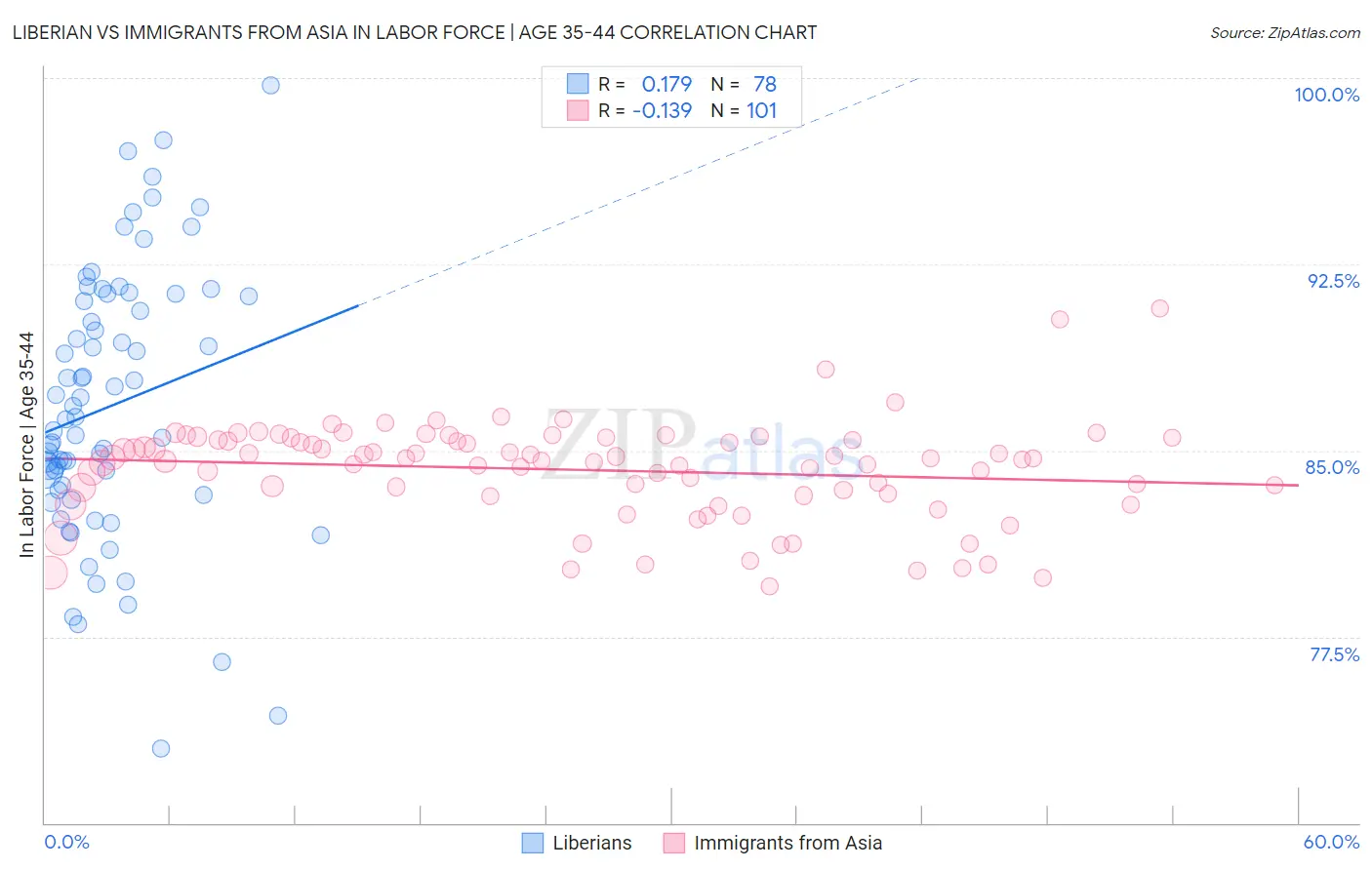 Liberian vs Immigrants from Asia In Labor Force | Age 35-44