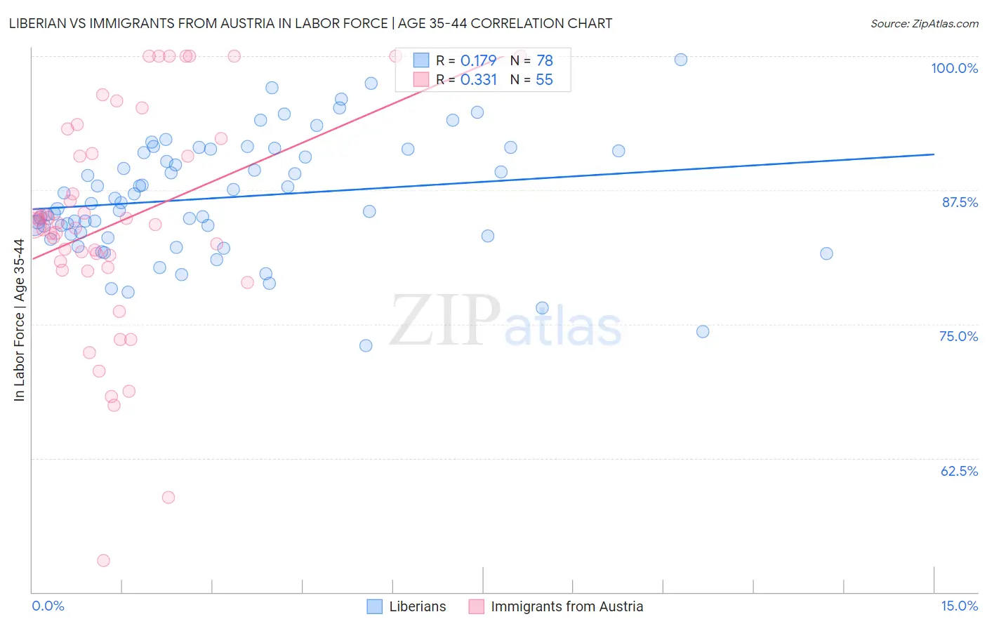 Liberian vs Immigrants from Austria In Labor Force | Age 35-44