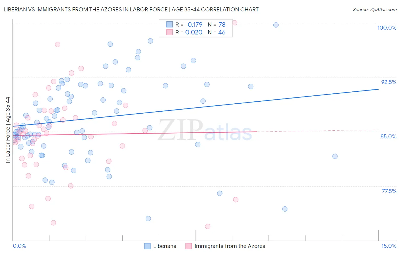 Liberian vs Immigrants from the Azores In Labor Force | Age 35-44