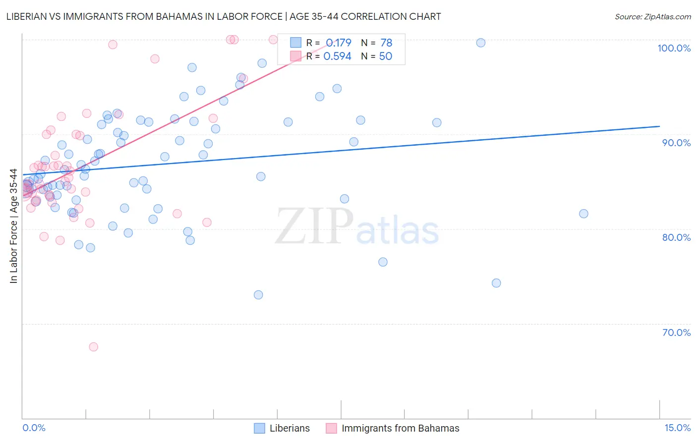 Liberian vs Immigrants from Bahamas In Labor Force | Age 35-44