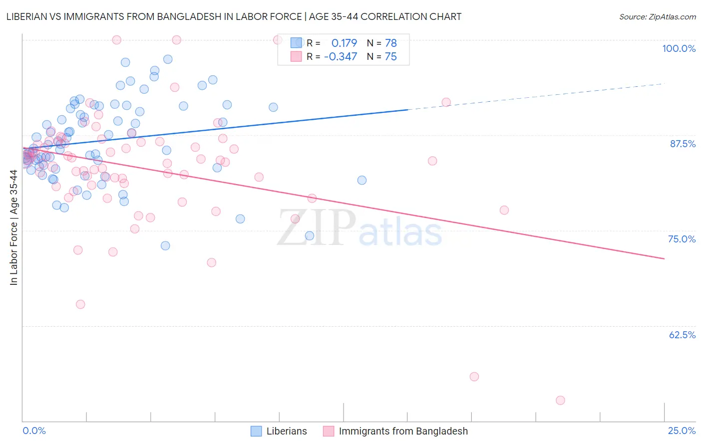 Liberian vs Immigrants from Bangladesh In Labor Force | Age 35-44