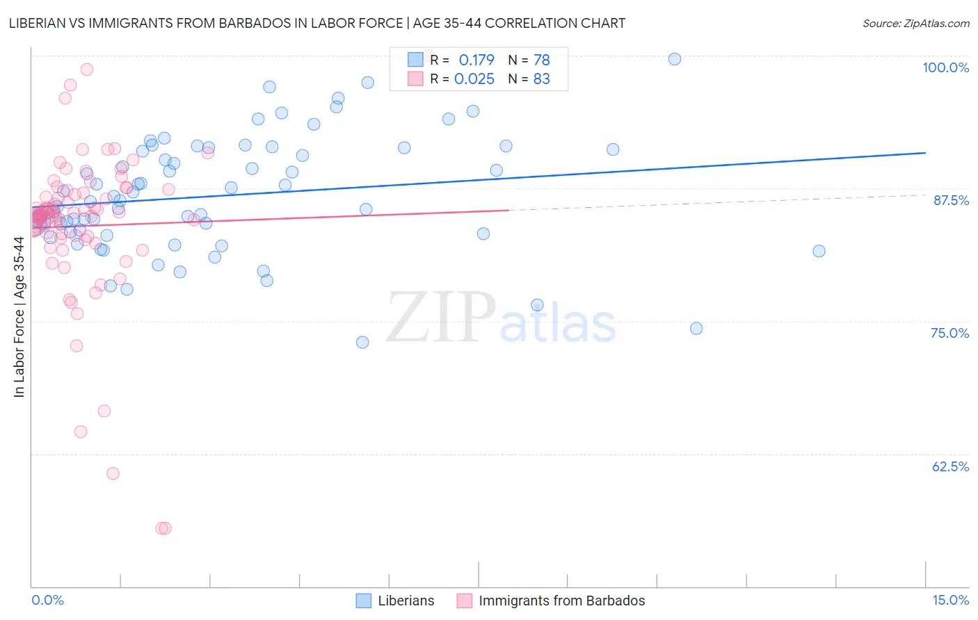 Liberian vs Immigrants from Barbados In Labor Force | Age 35-44