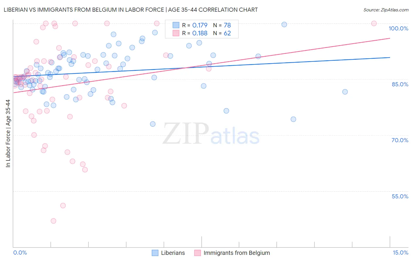 Liberian vs Immigrants from Belgium In Labor Force | Age 35-44