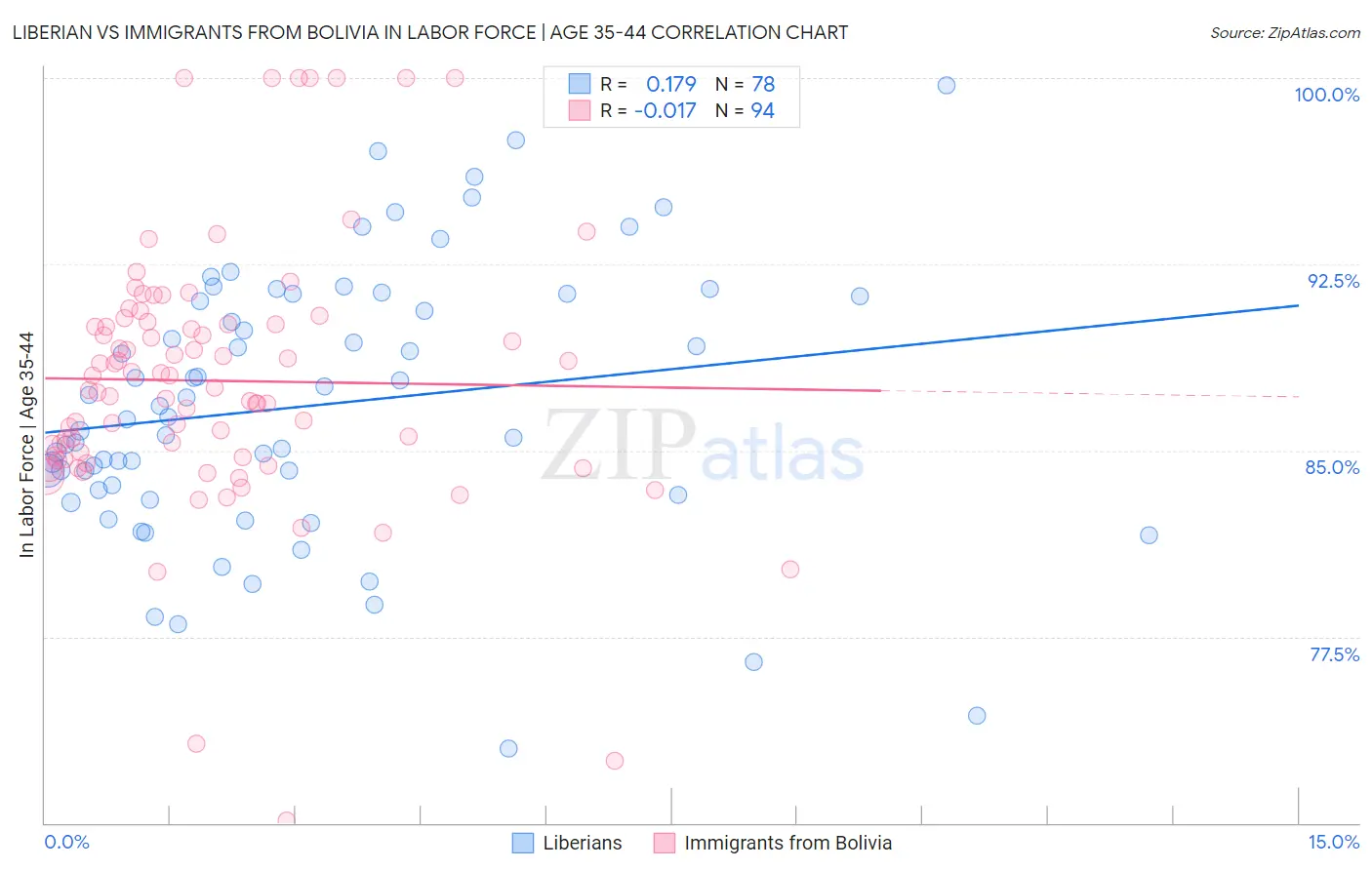 Liberian vs Immigrants from Bolivia In Labor Force | Age 35-44