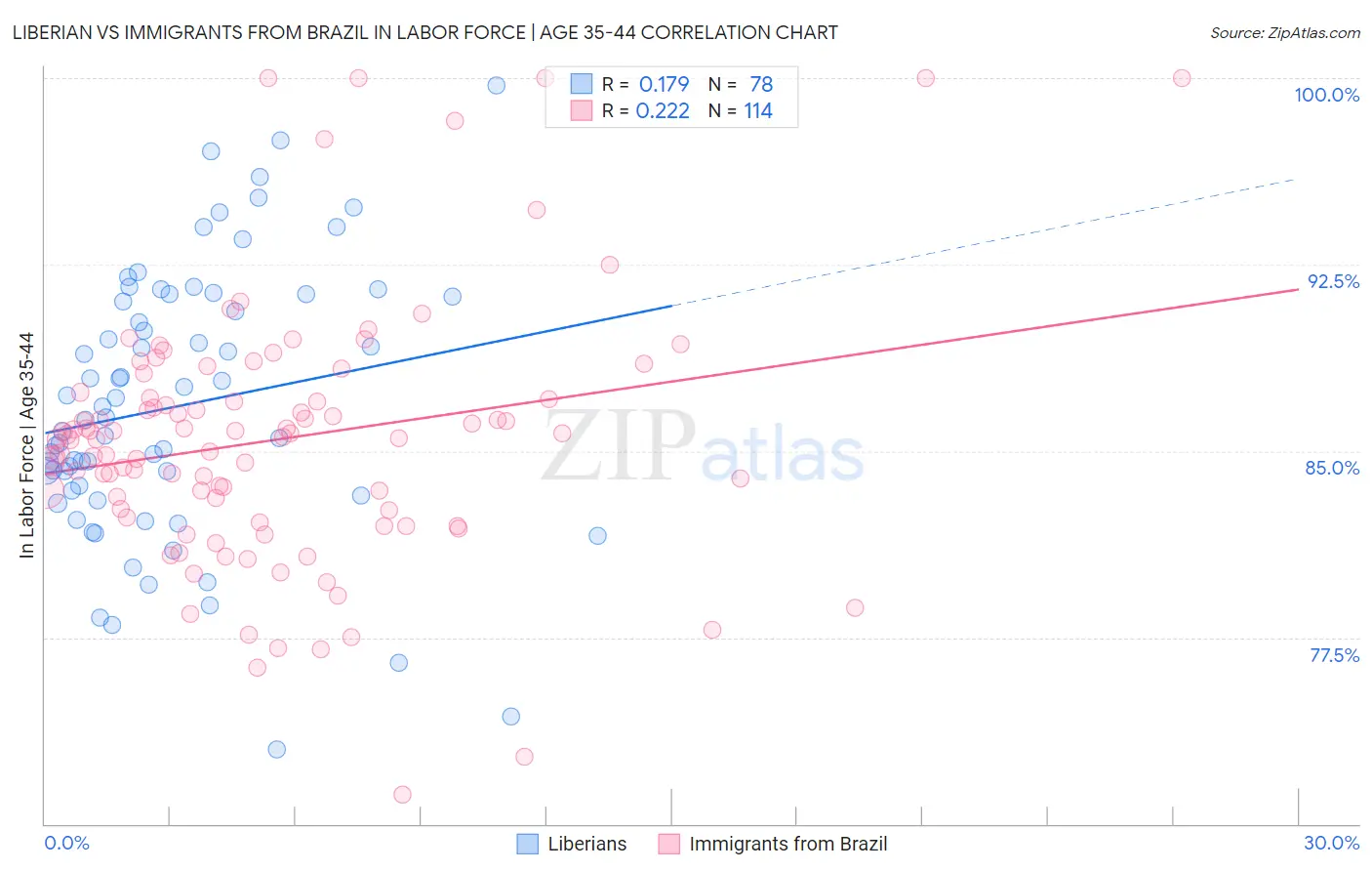 Liberian vs Immigrants from Brazil In Labor Force | Age 35-44