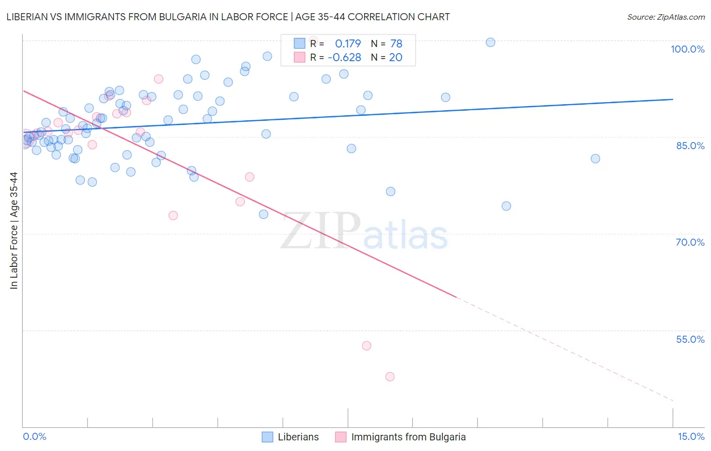Liberian vs Immigrants from Bulgaria In Labor Force | Age 35-44