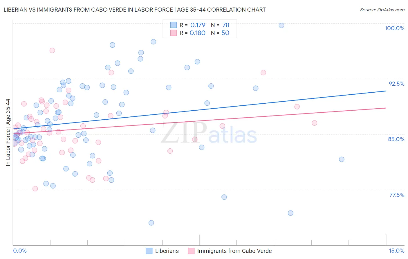 Liberian vs Immigrants from Cabo Verde In Labor Force | Age 35-44