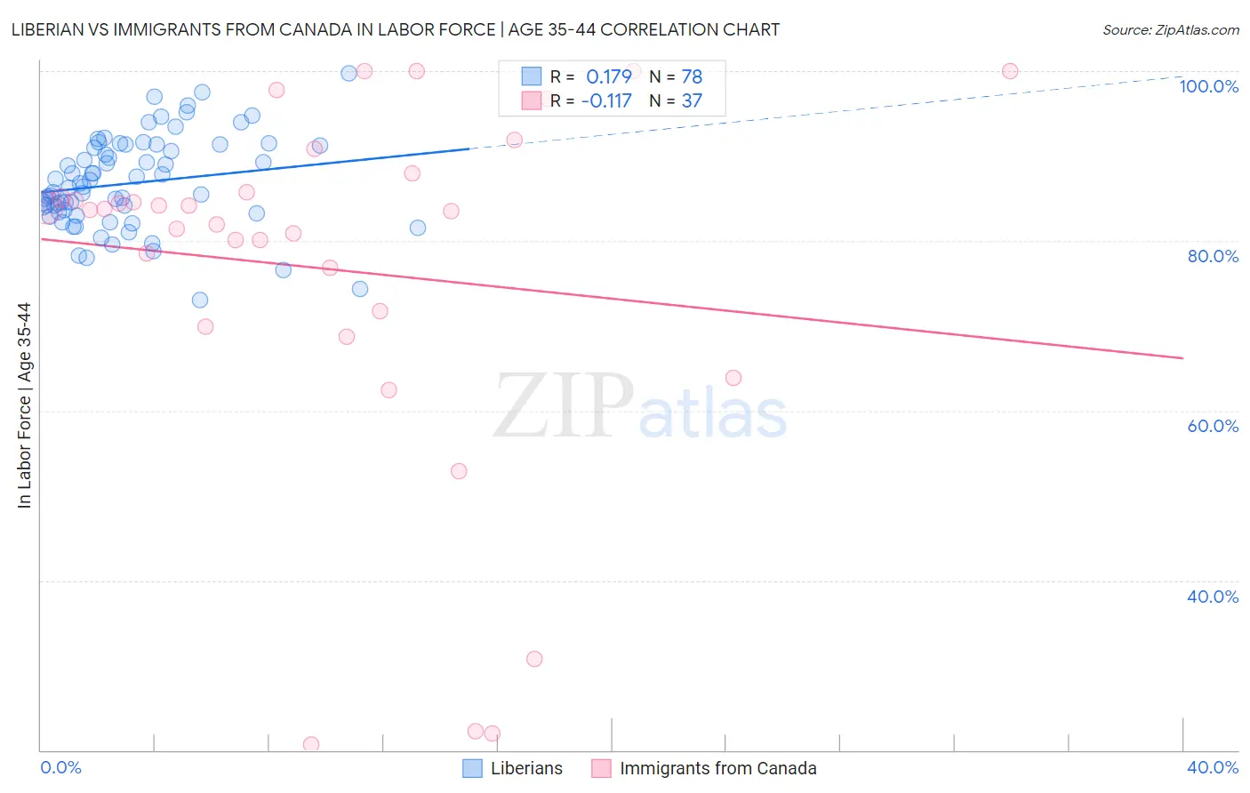 Liberian vs Immigrants from Canada In Labor Force | Age 35-44