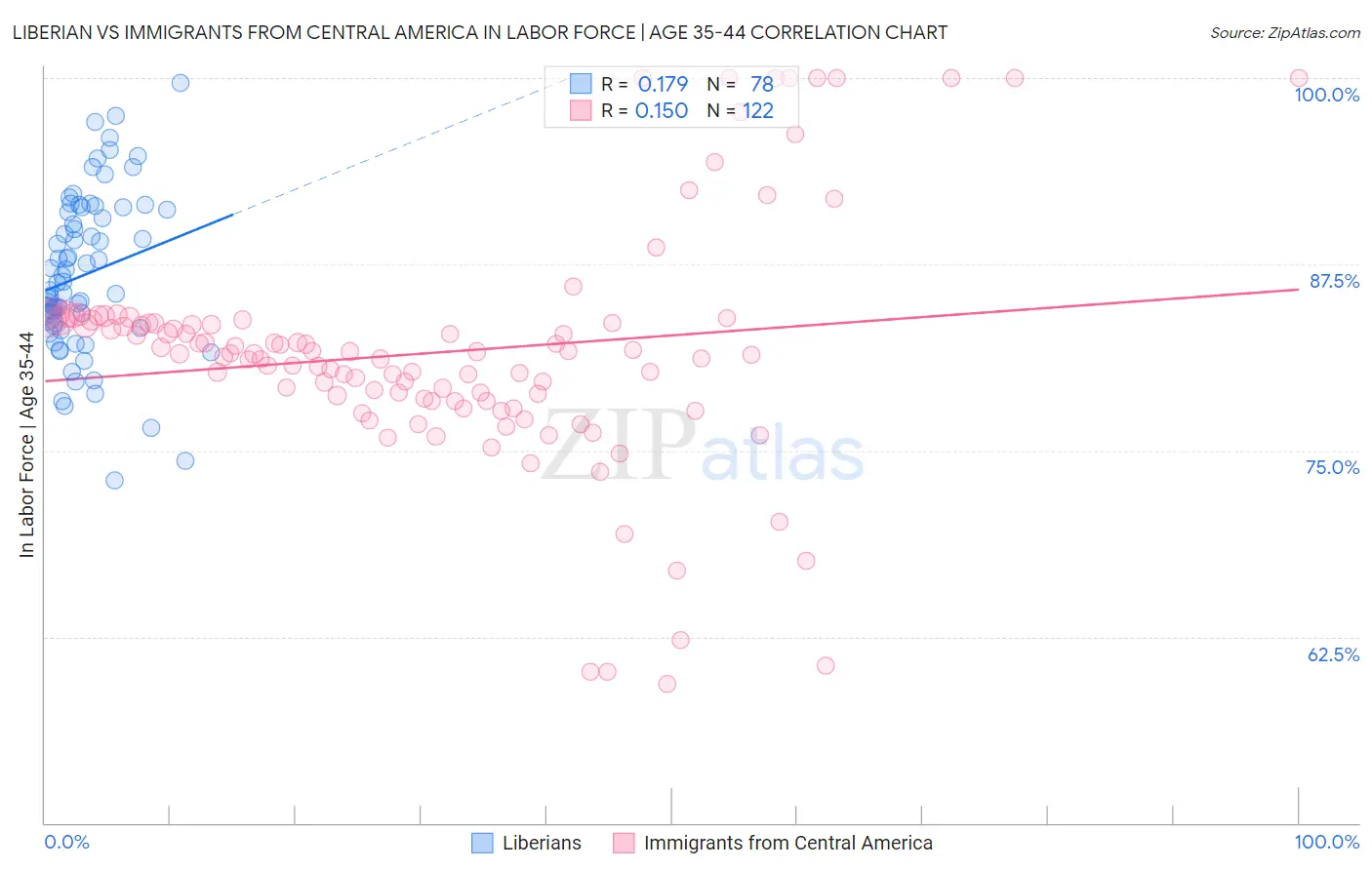 Liberian vs Immigrants from Central America In Labor Force | Age 35-44