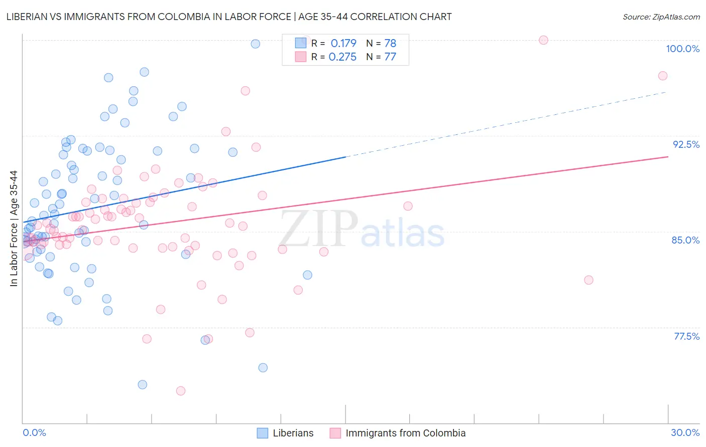 Liberian vs Immigrants from Colombia In Labor Force | Age 35-44