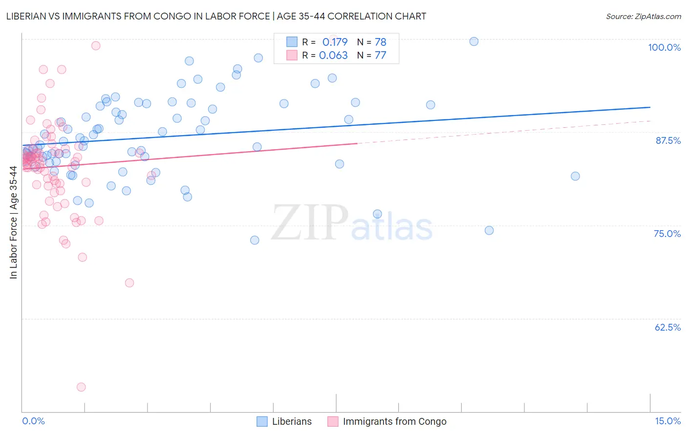 Liberian vs Immigrants from Congo In Labor Force | Age 35-44