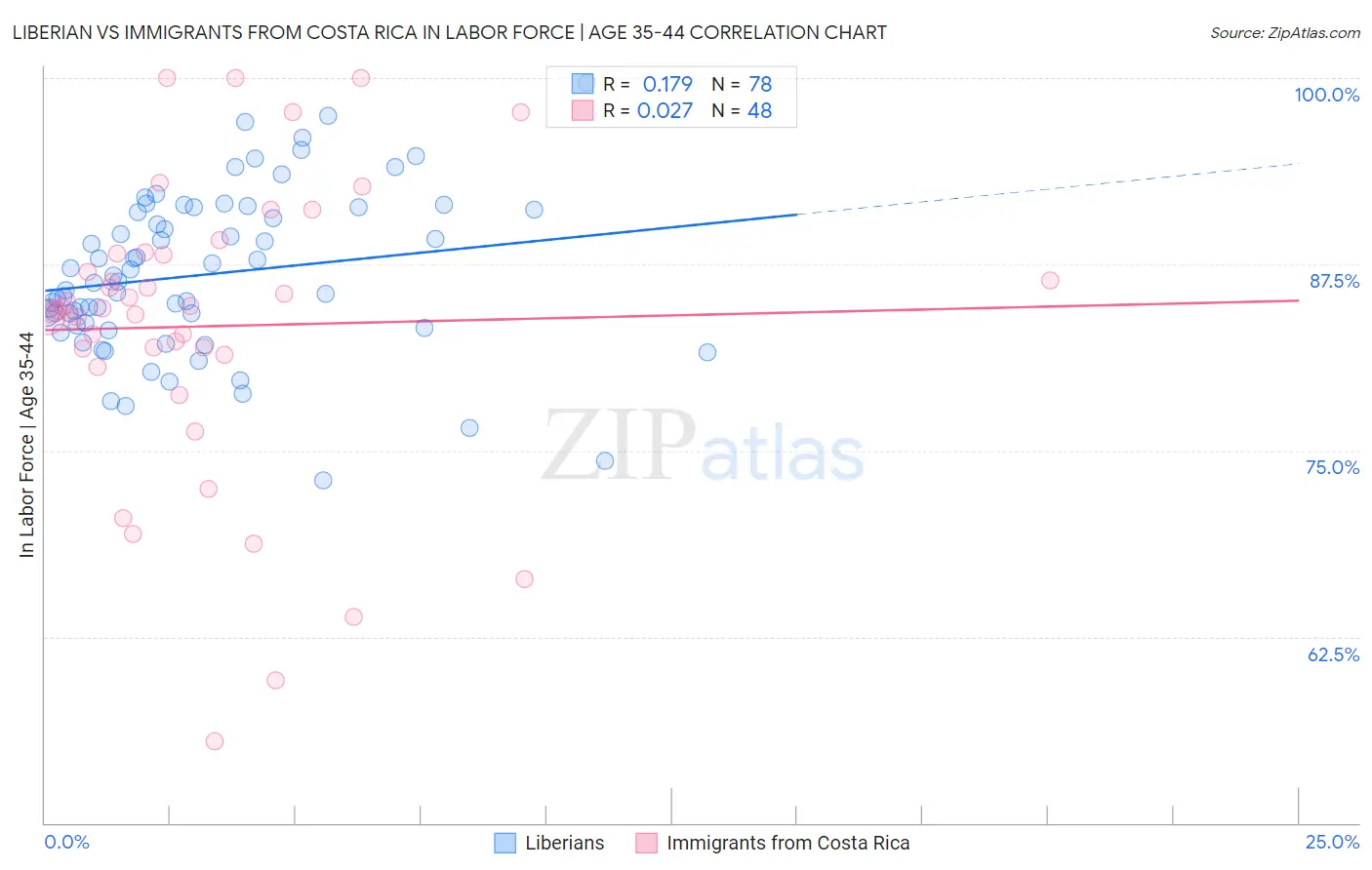 Liberian vs Immigrants from Costa Rica In Labor Force | Age 35-44