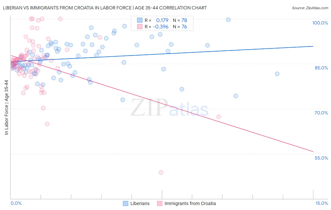Liberian vs Immigrants from Croatia In Labor Force | Age 35-44