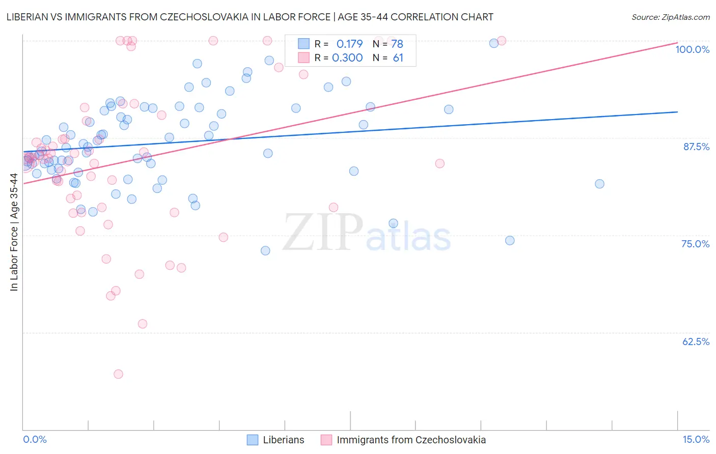 Liberian vs Immigrants from Czechoslovakia In Labor Force | Age 35-44