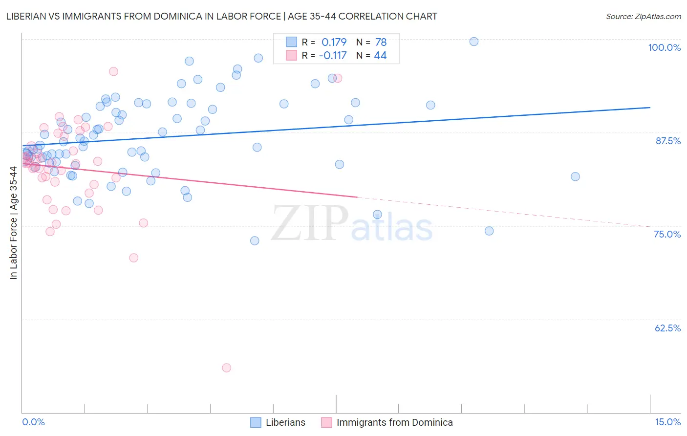 Liberian vs Immigrants from Dominica In Labor Force | Age 35-44