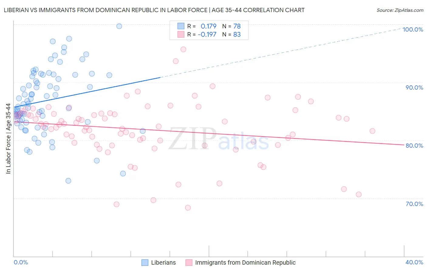 Liberian vs Immigrants from Dominican Republic In Labor Force | Age 35-44