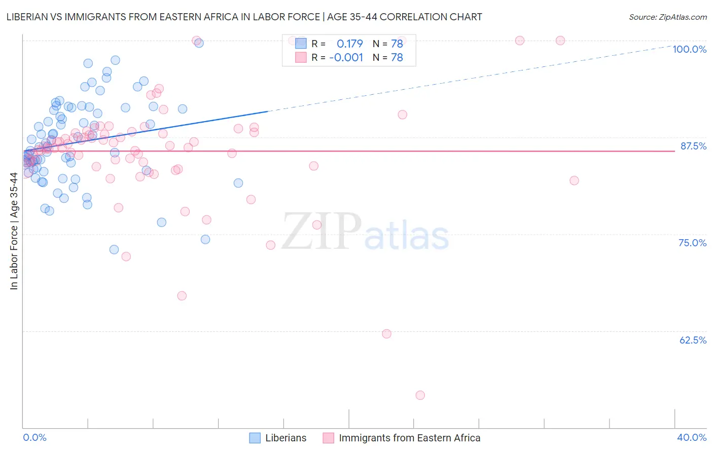 Liberian vs Immigrants from Eastern Africa In Labor Force | Age 35-44