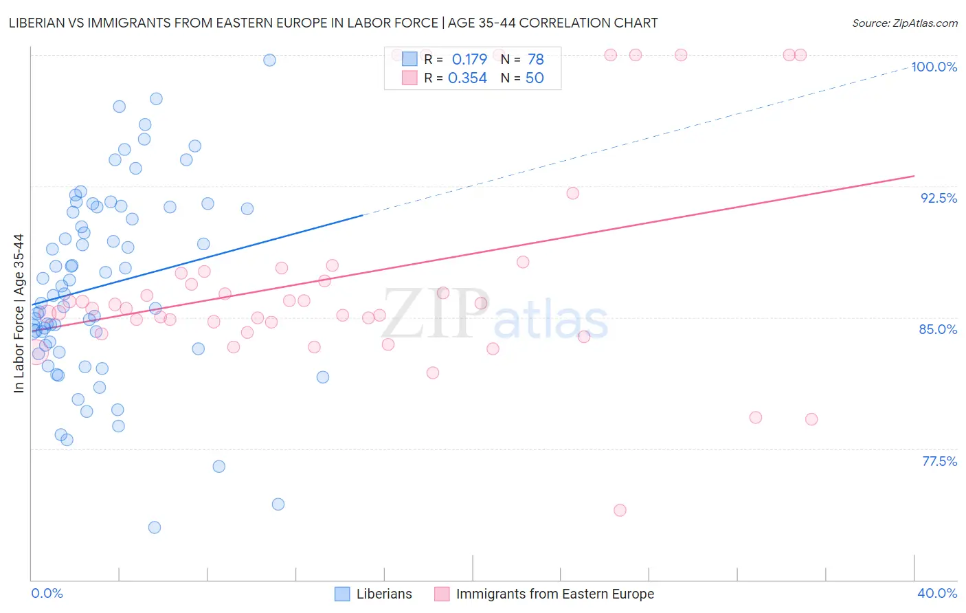 Liberian vs Immigrants from Eastern Europe In Labor Force | Age 35-44