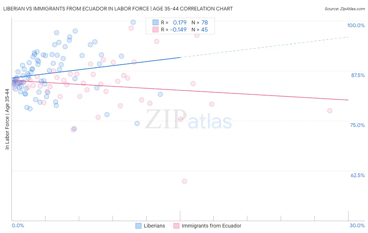 Liberian vs Immigrants from Ecuador In Labor Force | Age 35-44