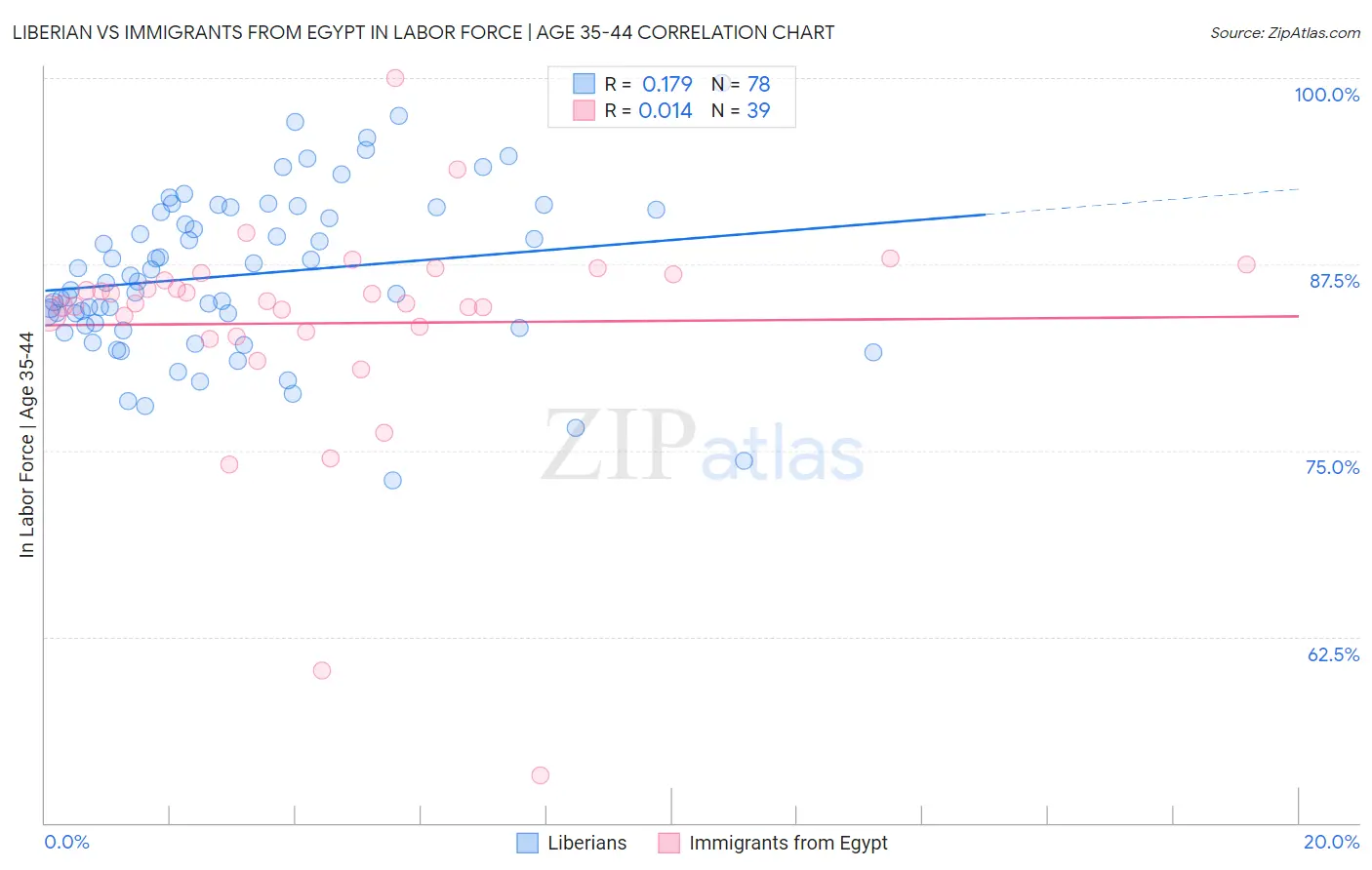 Liberian vs Immigrants from Egypt In Labor Force | Age 35-44