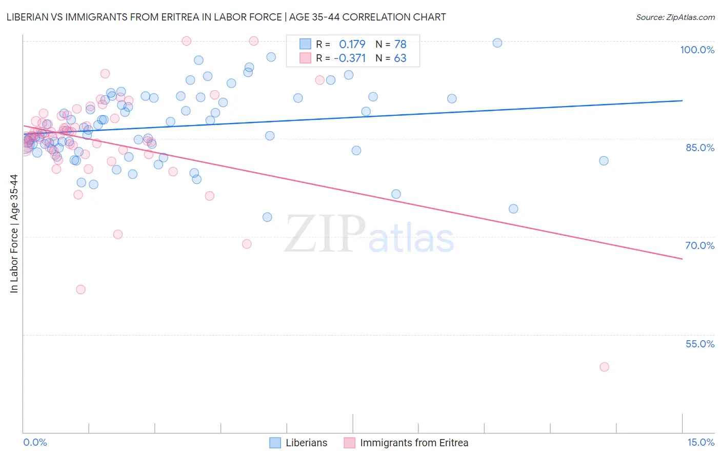 Liberian vs Immigrants from Eritrea In Labor Force | Age 35-44