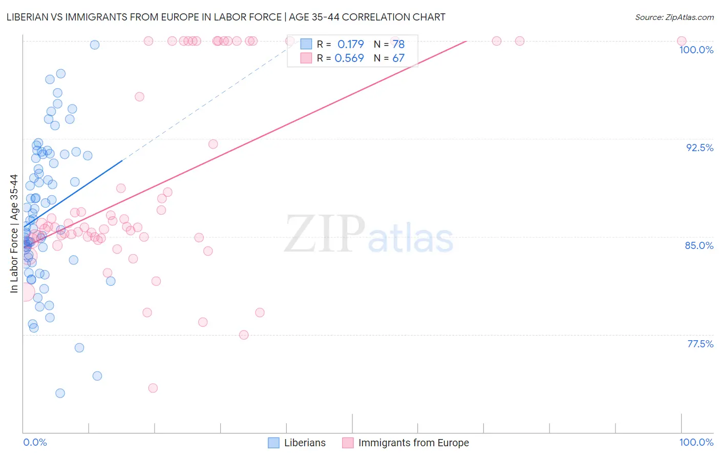 Liberian vs Immigrants from Europe In Labor Force | Age 35-44