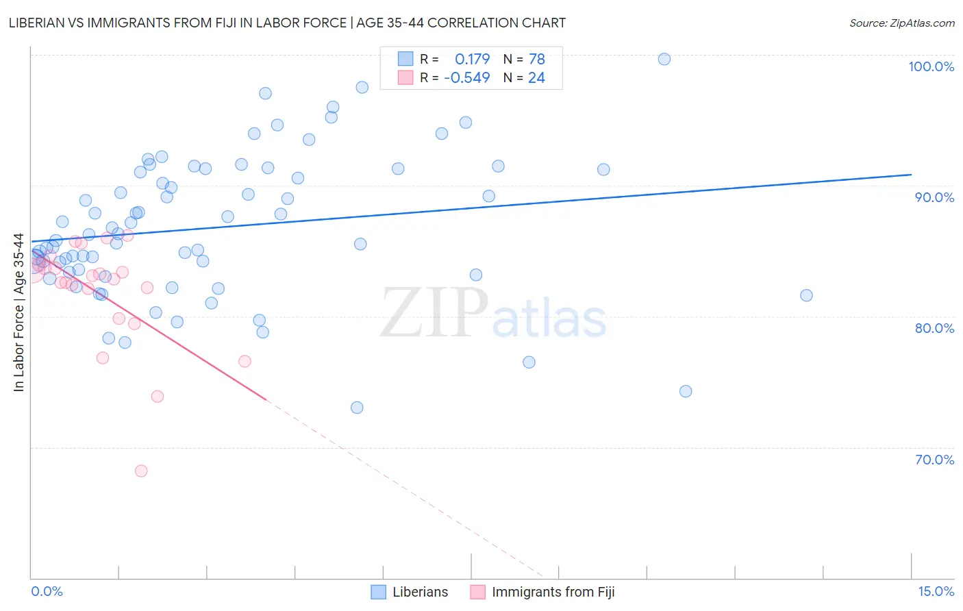 Liberian vs Immigrants from Fiji In Labor Force | Age 35-44