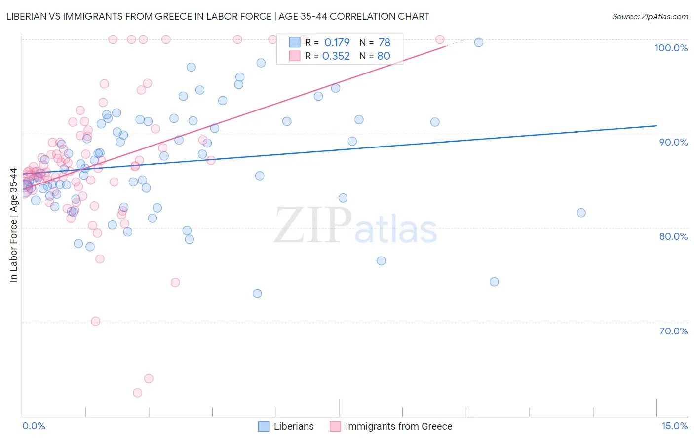 Liberian vs Immigrants from Greece In Labor Force | Age 35-44