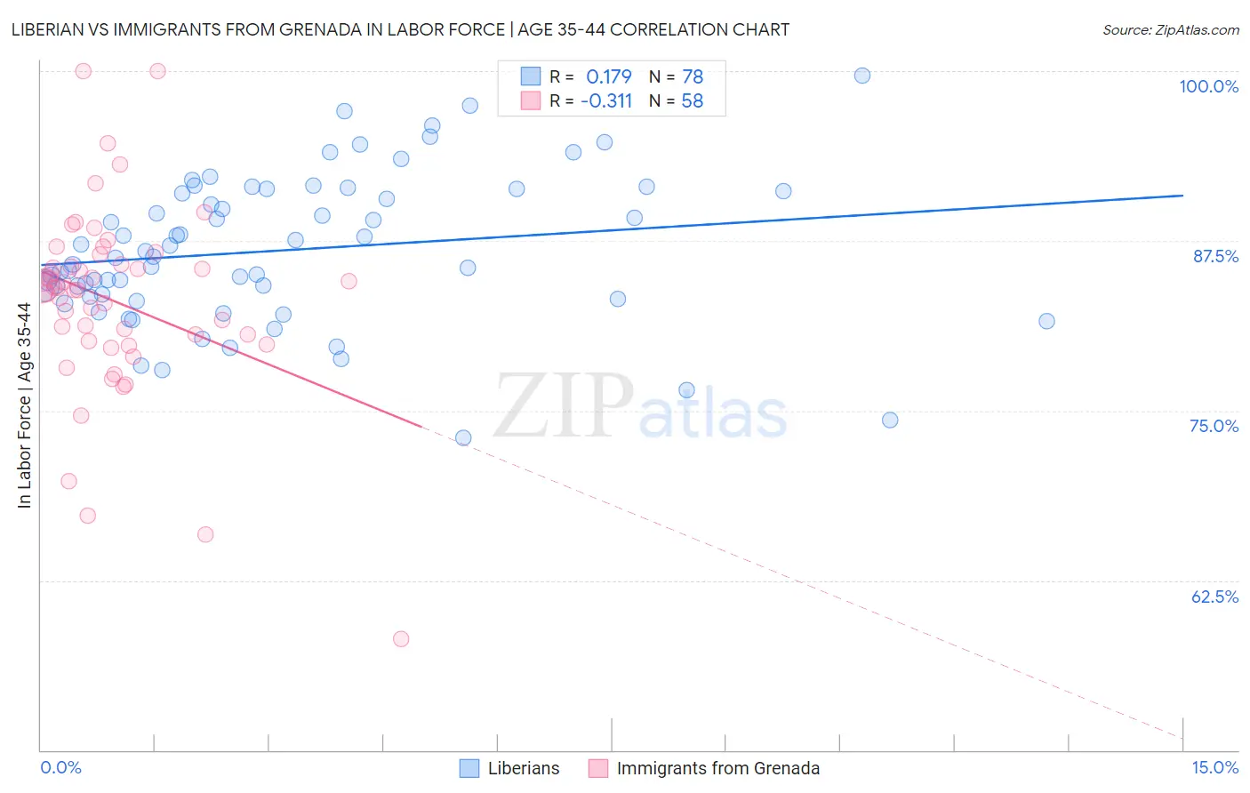 Liberian vs Immigrants from Grenada In Labor Force | Age 35-44