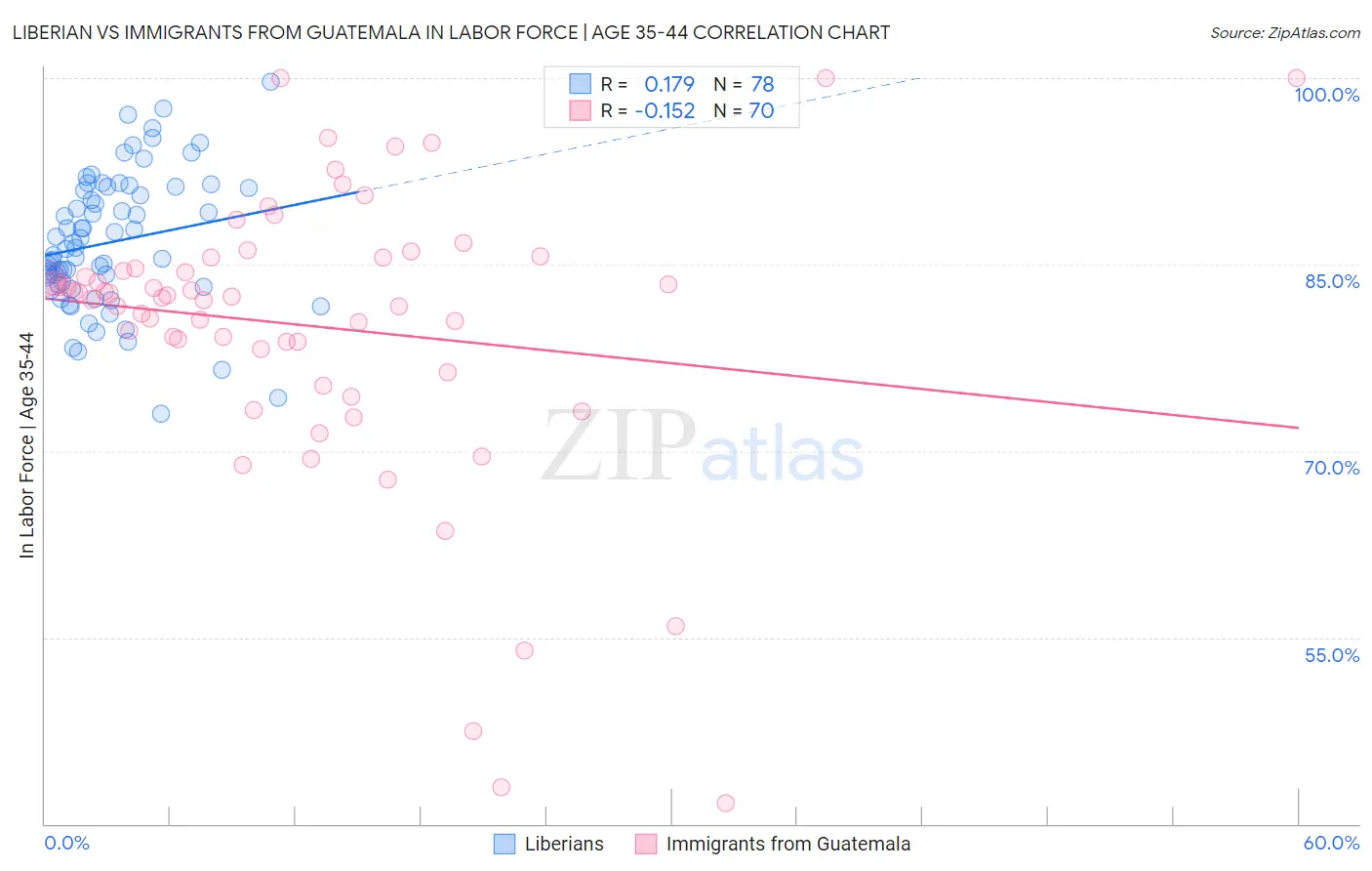 Liberian vs Immigrants from Guatemala In Labor Force | Age 35-44